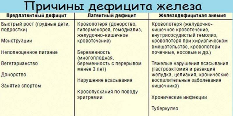 Αιτίες έλλειψης σιδήρου