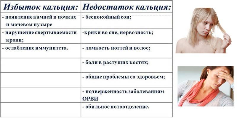Συμπτώματα ανεπάρκειας ασβεστίου και περίσσεια