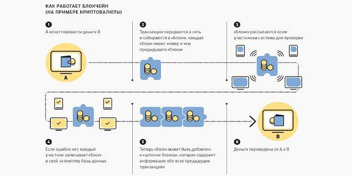 Esquema de como funciona o blockchain