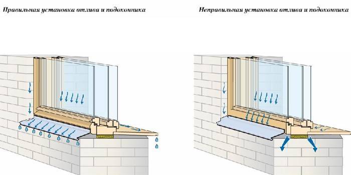 Prawidłowa i nieprawidłowa instalacja odpływów