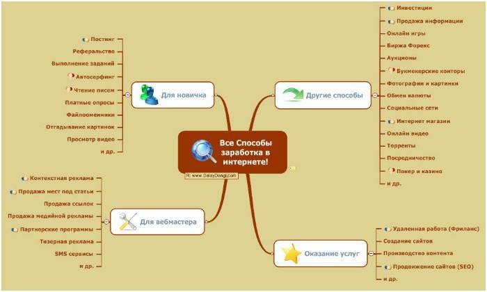 O esquema de possíveis ganhos na Internet